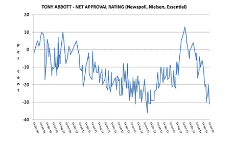 Abbott poll
