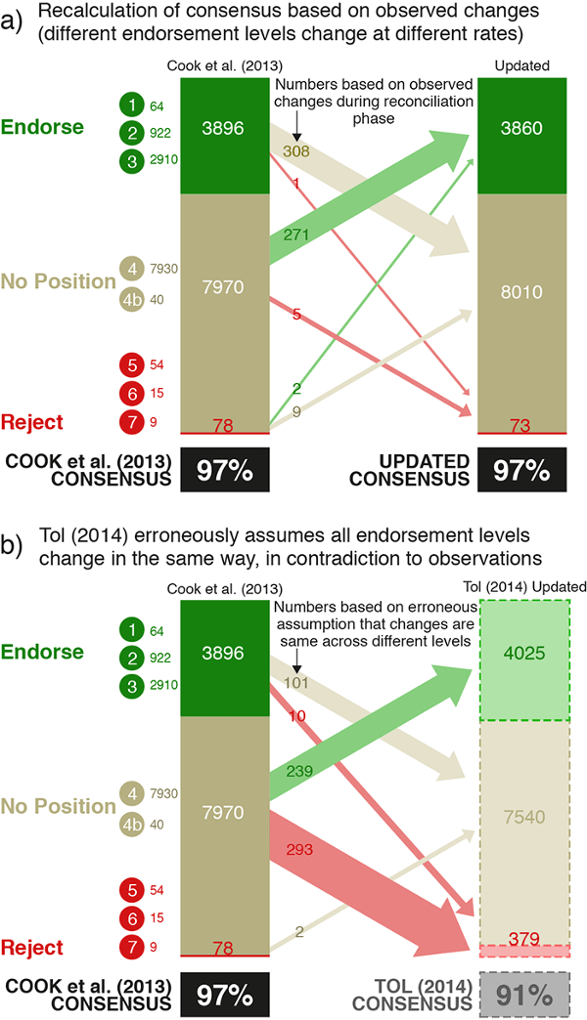 Recalculated consensus based on actual paper reconciliations (top frame), and based on Tol's erroneous assumptions (bottom frame)