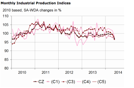 French industrial production, May 2014