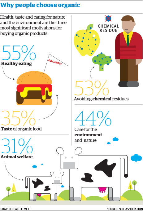 The positive impact of organic foods