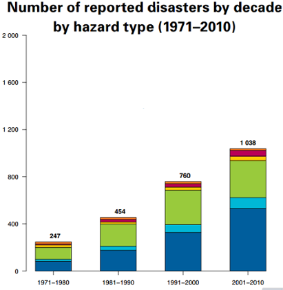 Number of reported disasters by decade