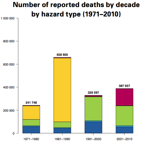 Heatwave deaths