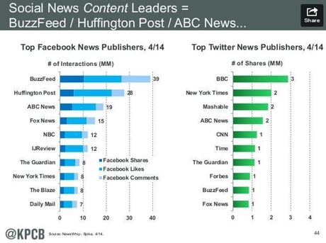 social news content leaders