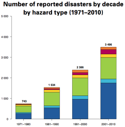 Increase in Global Threat