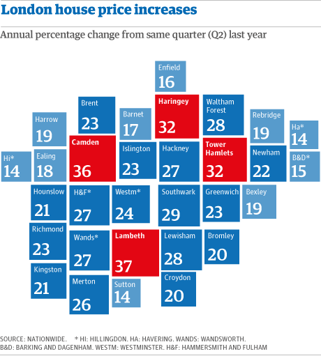 London house price increases