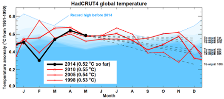 Month by month global temperature anomalies