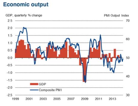 French PMI, to July 2014