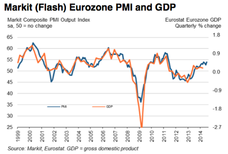 Eurozone composite PMI, July 2014