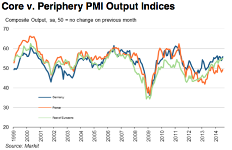 Eurozone PMI, flash, July 2014