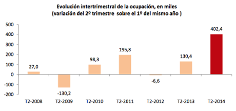 Spanish job data, Q2 2014