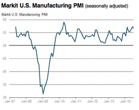 US manufacturing PMI, July 2014