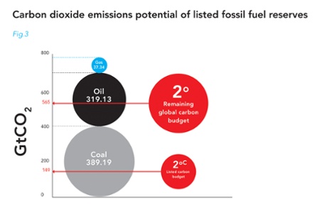 CO2 emissions potential of listed fossil fuel reserves