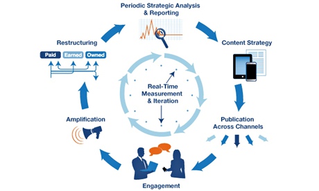 Converged media workflow. 