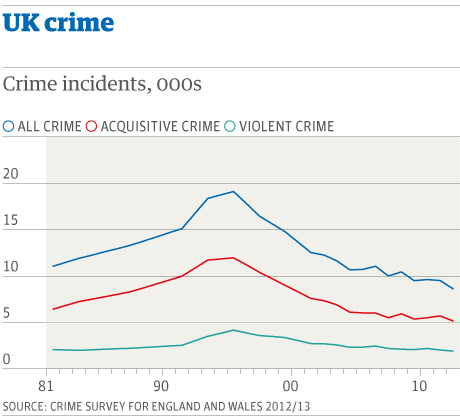 crime britain falling rate tough mystery case crack phenomenon unique been steadily across western much