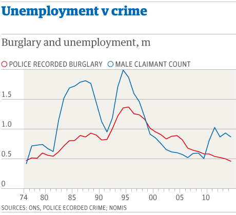 Crime and Unemployment