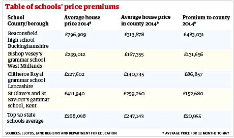 Table of schools commanding highest house price premiums