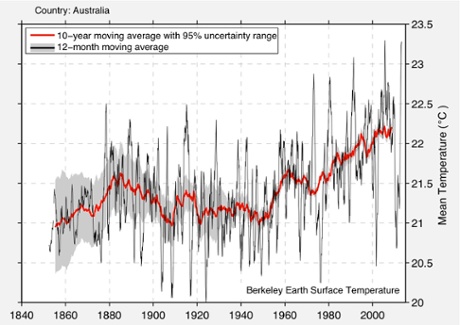 A chart showing Australia's warming trend from the Berkeley Earth project