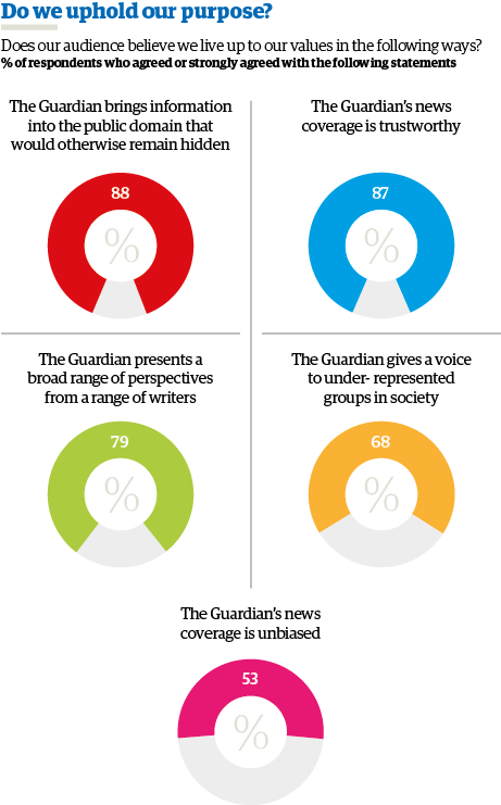  Does our audience believe we live up to our values in the following ways? – % of respondents who agreed or strongly agreed with the following statements