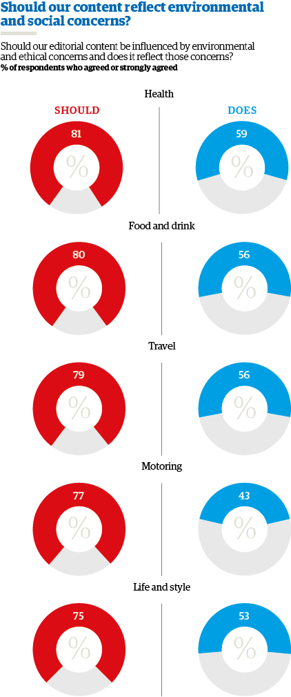 Should our editorial content be influenced by environmental and ethical concerns and does it reflect those concerns?