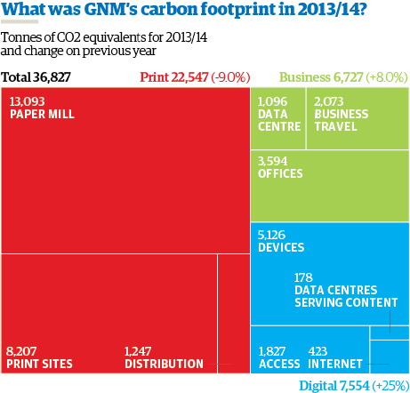 Our carbon footprint in 2013/2014