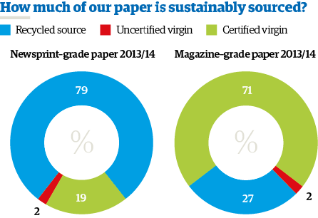 How much of our paper is sustainably sourced?