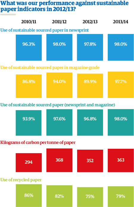What was our performance against sustainable paper indicators in 2012/2013?