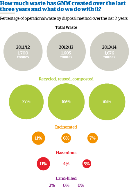 How much wast has GNM created over the last three years and what do we do with it?