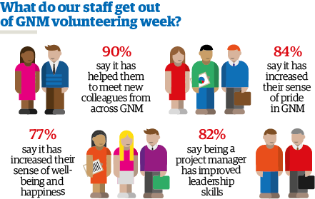 What do our staff get out of GNM volunteering week?