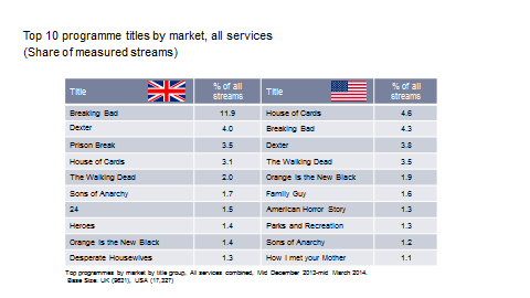 gfk research netflix amazon svod 1