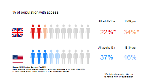gfk research netflix amazon svod 3