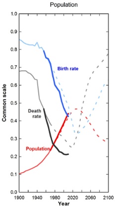 limits to growth