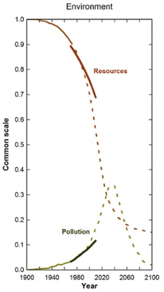 limits to growth