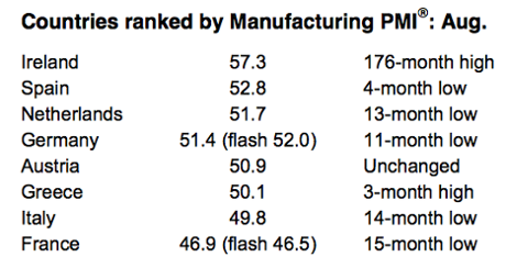 Eurozone manufacturing PMI,to August 2014
