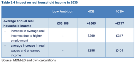 Household income