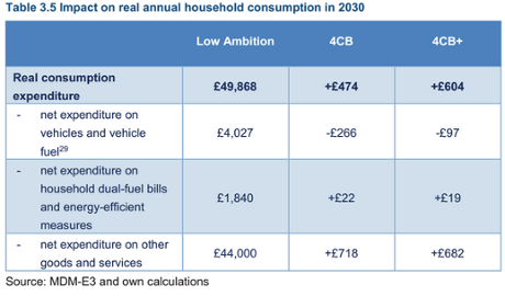 Household expenditure