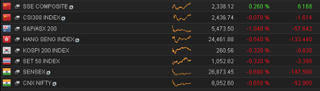 Asian stock markets, September 15 2014