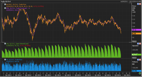 Brent crude oil price, September 2011- September 2014