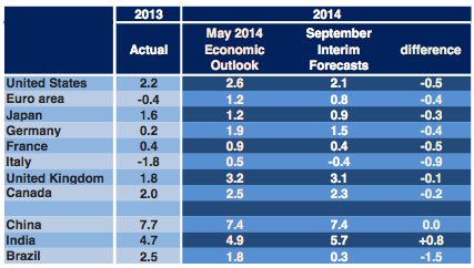 OECD forecasts, September 15 2014