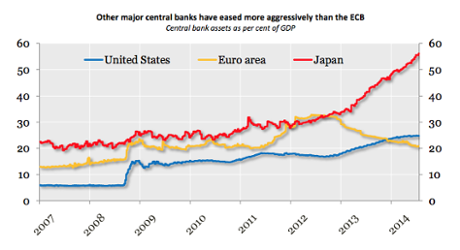 OECD forecasts, September 15 2014