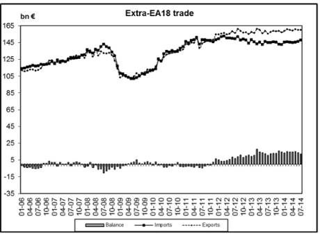 Eurozone trade data, to July 2014