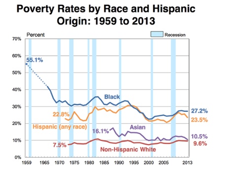 US Money poverty race census 2013