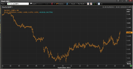 Pound vs US dollar, September 1-18th 2014