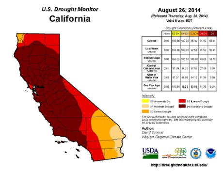 California drought as of 26 August 2014.  58% of the state is in 'exceptional drought' conditions.