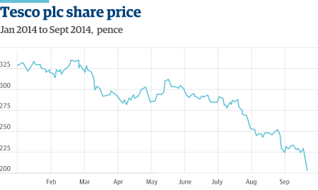 Tesco suspends four senior staff as mis-accounting investigation.