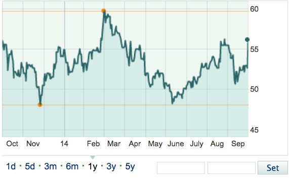 ebay stock price