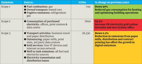 Carbon emissions calculations for the 2014 Guardian sustainability report