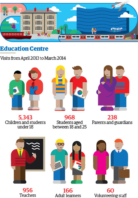 Graphic showing the number of visitors to the Guardian