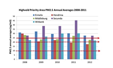 MDG particulate matter graph