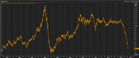 Brent crude over the last 10 years