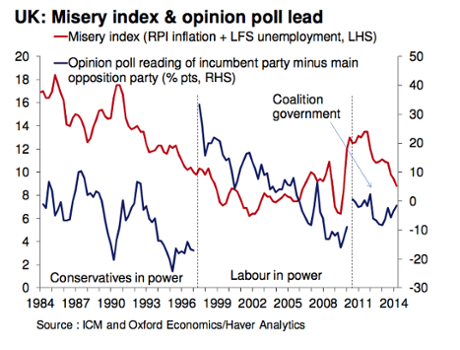 Misery index & opinion poll lead